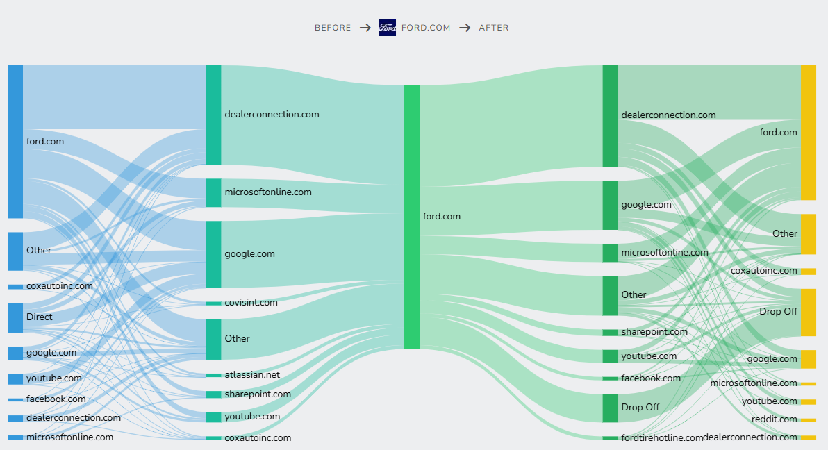 A Journey Insight flow diagram of the sites visitors come from before ford.com and go to after it, including dealerconnection.com, google.com and youtube.com