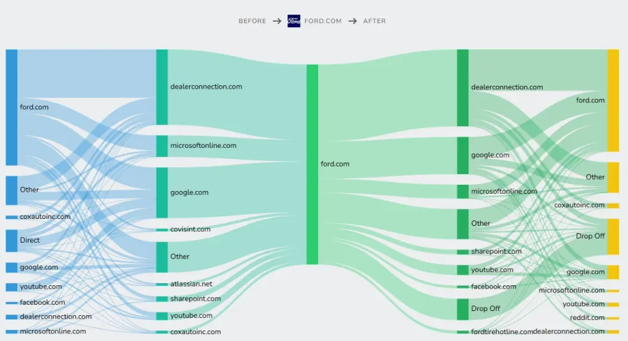 A Journey Insight flow diagram of the sites visitors come from before ford.com and go to after it, including dealerconnection.com, google.com and youtube.com