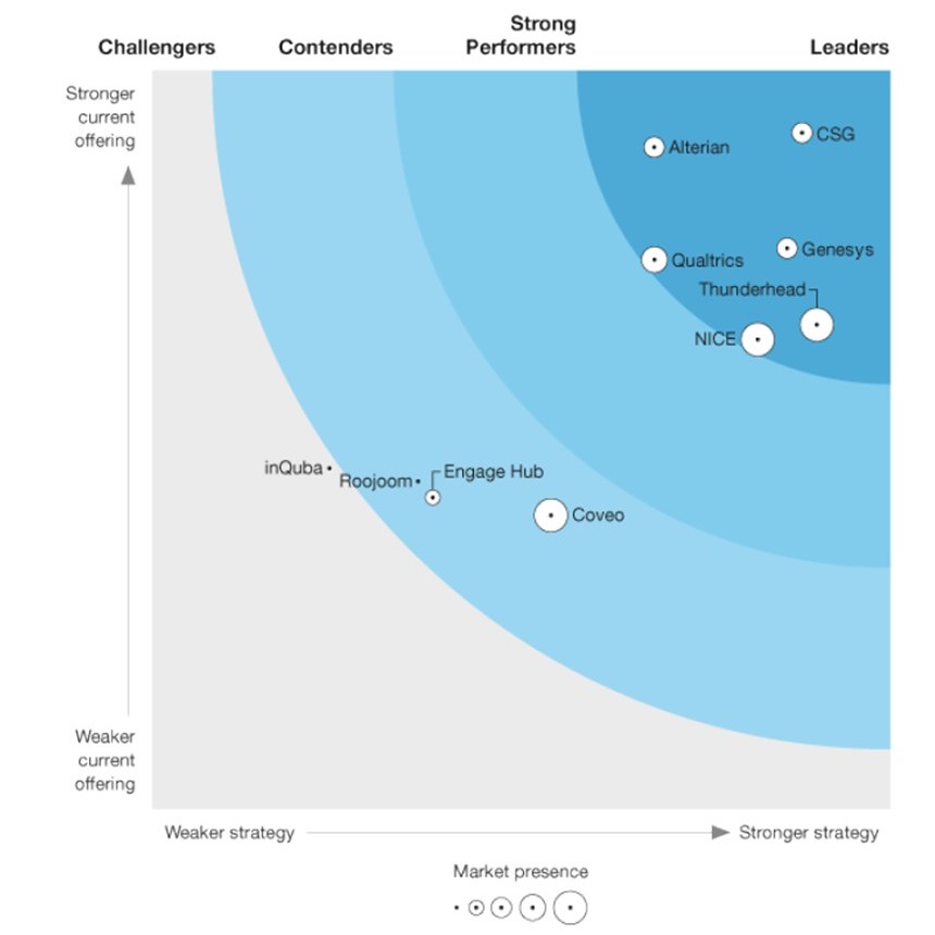 The Forrester Wave: Journey Orchestration Platforms, Q2 2022, with Alterian among the Leaders alongside CSG, Genesys, Qualtrics, Thunderhead and NICE