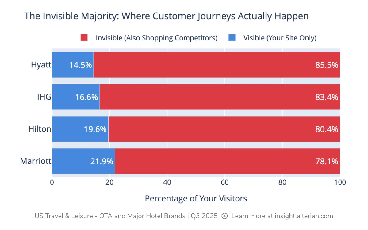 Bar chart, "The Invisible Majority: Where Customer Journeys Actually Happen". Share of each brand's visitors also shopping competitors: Hyatt 85.5%, IHG 83.4%, Hilton 80.4%, Marriott 78.1%. US Travel & Leisure, Q3 2025.
