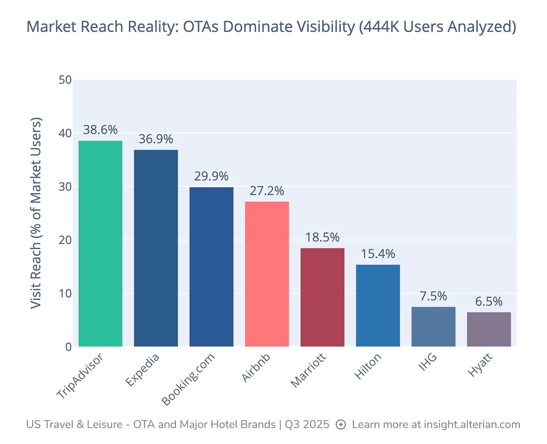 Bar chart, "Market Reach Reality: OTAs Dominate Visibility (444K Users Analyzed)". Visit reach as a share of market users: TripAdvisor 38.6%, Expedia 36.9%, Booking.com 29.9%, Airbnb 27.2%, Marriott 18.5%, Hilton 15.4%, IHG 7.5%, Hyatt 6.5%. US Travel & Leisure, Q3 2025.