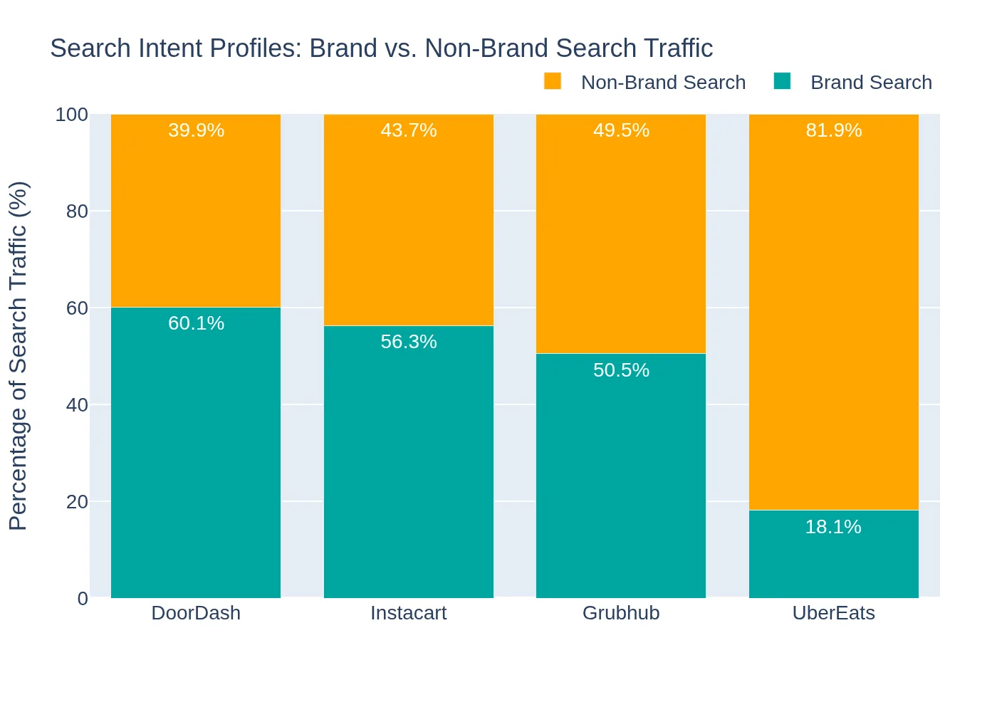 Brand versus non-brand search intent share by US food delivery platform