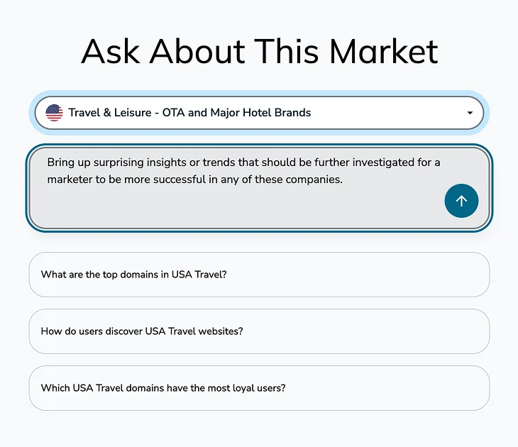 Journey Insight AI "Ask About This Market" screen with the Travel & Leisure - OTA and Major Hotel Brands market selected and the prompt: "Bring up surprising insights or trends that should be further investigated for a marketer to be more successful in any of these companies."
