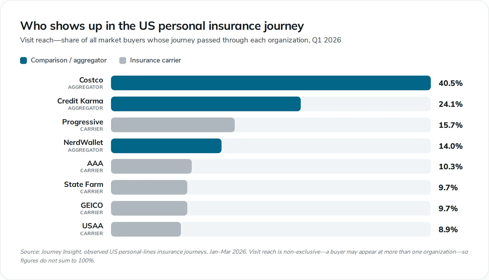 Bar chart, "Who shows up in the US personal insurance journey". Visit reach, Q1 2026: Costco 40.5%, Credit Karma 24.1%, Progressive 15.7%, NerdWallet 14.0%, AAA 10.3%, State Farm 9.7%, GEICO 9.7%, USAA 8.9%. Costco, Credit Karma and NerdWallet are aggregators; the rest are carriers.
